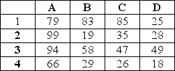 IF you use the function,=MATCH(66,A1: A4,0) ,on the table below,what would be the result?   A) 4 B) 6 C) 5 D) 3