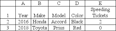This is the top three lines in a list of 8200 records.You want an average of the number of speeding tickets for Red Toyota Priuses.Which is the correct formula?   A) =AVERAGEIFS(A2:A8201,D2:D8201, Red ,B2:B8201, Toyota ,C2:C8201, Prius )  B) =AVERAGEIFS(E2:E8201,D2:D8201, Red ,B2:B8201, Toyota ,C2:C8201, Prius )  C) =AVERAGEIF(E2:E8201,D2:D8201, Red ,B2:B8201, Toyota ,C2:C8201, Prius )  D) =AVERAGEIF(E2:E8201, Red , Toyota , Prius ) 