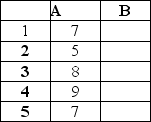 If you autofill the formula =RANK.AVG(A1,$A$1: $A$5,0) from B1 to B5,what would the value be in B5?   A) 4) 5 B) 4 C) 3) 5 D) 3