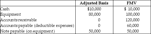 Martin operates a law practice as a sole proprietorship using the cash method of accounting.Martin incorporates the law practice and transfers the following items to a new, solely owned corporation.   Martin must recognize a gain of ________ and has a stock basis of ________: A)  $0; $30,000 B)  $0; $40,000 C)  $20,000; $30,000 D)  $20,000; $40,000