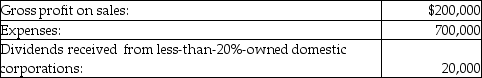 Money Corporation has the following income and expenses for the tax year:   What is Money's net operating loss? A)  $494,000 B)  $480,000 C)  $520,000 D)  $220,000