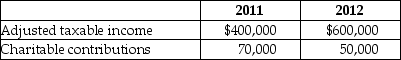 Bermuda Corporation reports the following results in 2009 and 2010:    What is Bermuda's contribution deduction in 2011 and 2012? What is the disposition of any remaining amount?