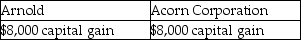 Perch Corporation has made paint and paint brushes for the past ten years.Perch Corporation is owned equally by Arnold, an individual, and Acorn Corporation.Perch Corporation has $100,000 of accumulated and current E&P.Both Arnold and Acorn Corporation have a basis in their stock of $10,000.Perch Corporation discontinues the paint brush operation and distributes assets worth $10,000 each to Arnold and Acorn Corporation in redemption of 20% of their stock.Due to the distribution, Arnold and Acorn Corporation must report: A)    B)    C)    D)   