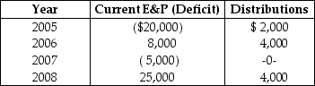 Peach Corporation was formed four years ago.Its current E&P (or E&P deficit)and distributions for the most recent four years are as follows:    What is Peach's accumulated E&P at the beginning of 2006, 2007, 2008, and 2009?