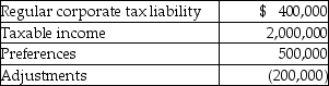 Mountaineer, Inc.has the following results:   What is the amount of the alternative minimum tax? A)  $0 B)  $60,000 C)  $100,000 D)  none of the above
