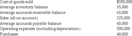 The following information is reported by Acme Corporation.    What is Acme Corporation's average operating cycle as a percentage of the year?