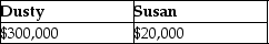 <strong>Dusty Corporation owns 90% of Palace Corporation's stock and Susan owns the remaining stock.Dusty Corporation's stock basis is $300,000 and Susan's stock basis is $20,000.Under a plan of complete liquidation, Dusty Corporation receives property with a $400,000 adjusted basis and a $540,000 FMV and Susan receives property with a $20,000 adjusted basis and a $60,000 FMV.The bases of the properties are:</strong> A) B) C) D)