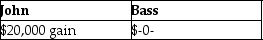 Prime Corporation liquidates its 85%-owned subsidiary Bass Corporation under the provisions of Secs.332 and 337.Bass Corporation distributes land to its minority shareholder, John, who owns a 15% interest.The property received by John has a $55,000 FMV.The land was used in the Bass Corporation's business and has a $65,000 adjusted basis and is subject to a $10,000 liability, which is assumed by John.John's basis in his stock is $25,000.What gain or loss will John and Bass Corporation recognize on the distribution of the land? A)    B)    C)    D)   
