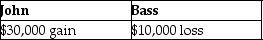 Prime Corporation liquidates its 85%-owned subsidiary Bass Corporation under the provisions of Secs.332 and 337.Bass Corporation distributes land to its minority shareholder, John, who owns a 15% interest.The property received by John has a $55,000 FMV.The land was used in the Bass Corporation's business and has a $65,000 adjusted basis and is subject to a $10,000 liability, which is assumed by John.John's basis in his stock is $25,000.What gain or loss will John and Bass Corporation recognize on the distribution of the land? A)    B)    C)    D)   