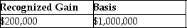 <strong>Bob exchanges 4000 shares of Beetle Corporation stock that he had purchased for $800,000 for 6000 shares of Butterfly Corporation common stock with a fair market value of $1,000,000.What is Bob's recognized gain on the exchange and his basis in the Butterfly stock?</strong> A) B) C) D)
