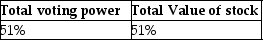 <strong>Diana Corporation owns stock of Tomika Corporation.For Diana and Tomika to qualify for the filing of consolidated returns, at least what percentage of Tomika's total voting power and total value of stock must be directly owned by Diana?</strong> A)   B)   C)   D)   <div style=padding-top: 35px> 
