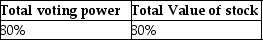 <strong>Diana Corporation owns stock of Tomika Corporation.For Diana and Tomika to qualify for the filing of consolidated returns, at least what percentage of Tomika's total voting power and total value of stock must be directly owned by Diana?</strong> A)   B)   C)   D)   <div style=padding-top: 35px> 