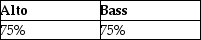 <strong>Alto and Bass Corporations have filed consolidated tax returns for several calendar years.At the close of business on September 30, Alto Corporation sells all of the Bass Corporation stock.What portion of Alto's and Bass's income for the current year will be included in the consolidated return, assuming its income is earned evenly throughout the year and all months have 30 days?</strong> A)   B)   C)   D) none of the above <div style=padding-top: 35px> 