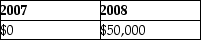 <strong>Apple Corporation and Banana Corporation file consolidated returns.In January 2007, Apple sold Banana property with a basis of $120,000 for its fair value of $150,000.Banana sold the property to an unrelated party in April 2008 for $200,000.What amount of gain should be reported for these transactions in the consolidated returns for 2011 and 2012?</strong> A)   B)   C)   D)   <div style=padding-top: 35px> 