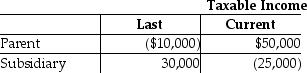 Parent and Subsidiary Corporations form an affiliated group.Last year, the initial year of operation, Parent and Subsidiary filed separate returns.This year, the group files a consolidated tax return.The results for last year and the current year are:   How much of Subsidiary's loss can be carried back to last year? A)  $0 B)  $20,000 C)  $25,000 D)  none of the above