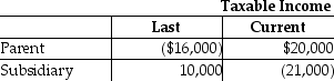Parent and Subsidiary Corporations form an affiliated group.Last year, the initial year of operation, Parent and Subsidiary filed separate returns.This year.the group files a consolidated return.   How much of the Subsidiary loss can be carried back to last year? A)  $0 B)  $1,000 C)  $10,000 D)  none of the above