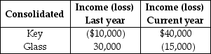 Key and Glass Corporations were organized last year.They became an affiliated group and filed separate tax returns.This year, the corporations begin filing a consolidated tax return.Key and Glass report the following results:   Which of the following statements is not correct? A)  Key's last year NOL cannot offset Glass's last year profits. B)  Key's last year NOL cannot offset this year's consolidated taxable income. C)  Key's current year income must first be offset by Glass's current year loss. D)  Glass cannot carry its current year loss back against last year's income.