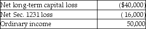 The XYZ Partnership reports the following operating results for the current year:   Tai has a 20% profits interest and a 25% loss interest in the XYZ Partnership.His distributive share of ordinary income is A)  $6,800. B)  $8,500. C)  $10,000. D)  $12,500.