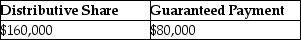 Yee manages Huang real estate, a partnership in which she is also a partner.She receives 40% of all partnership income before guaranteed payments, but no less than $80,000 per year.In the current year, the partnership reports $400,000 in ordinary income.What is Yee's distributive share and her guaranteed payment? A) B) C) D)