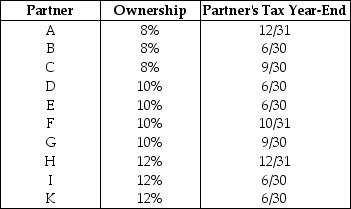 The XYZ Partnership is held by ten partners who have the following capital and profits ownership of the partnership.The tax year-end used by each of the ten partners is also indicated.Assume each partner has used this year-end for at least five years.    What is the required year-end for the XYZ Partnership, assuming that the business has no natural business year and has not filed a Sec.444 election?