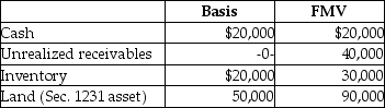 The ABC Partnership owns the following assets on December 31.   The indication that ABC owns substantially appreciated inventory is A)  the total FMV of all assets except cash is greater than their total basis. B)  the FMV of all assets except land is $90,000 while their bases is $40,000. C)  the FMV of the inventory is $30,000 while its adjusted basis is $20,000. D)  the FMV of the inventory and unrealized receivables is $70,000 while their adjusted bases is $20,000.