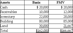 The LM Partnership terminates for tax purposes on July 15 when Latasha sells her 60% capital and profits interest to Zoe for $100,000.The partnership has no liabilities, and its assets at the time of termination are as follows:   Marika, a 40% partner in the LM Partnership, has a $64,800 basis in her partnership interest (outside basis) at the time of the termination.She has held her LM Partnership interest for three years at the time of the termination.The bases of Marika and Zoe in the new LM Partnership is:   A)    B)    C)    D)   