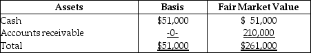 The HMS Partnership, a cash method of accounting entity, has the following balance sheet at December 31 of last year:      Sam, who has a one-third interest in profits, losses, and liabilities, sells his partnership interest to Beverly, for $77,000 cash on January 1 of this year.Sam's basis in his partnership interest (which, of course, includes a share of partnership liabilities)at the time of the sale was $17,000.In addition, Beverly assumes Sam's share of the partnership liabilities.What is the amount and character of the gain that Sam will recognize from this sale?