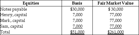 The HMS Partnership, a cash method of accounting entity, has the following balance sheet at December 31 of last year:      Sam, who has a one-third interest in profits, losses, and liabilities, sells his partnership interest to Beverly, for $77,000 cash on January 1 of this year.Sam's basis in his partnership interest (which, of course, includes a share of partnership liabilities)at the time of the sale was $17,000.In addition, Beverly assumes Sam's share of the partnership liabilities.What is the amount and character of the gain that Sam will recognize from this sale?