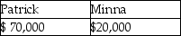 <strong>Yellow Trust must distribute 33% of its income annually to Patrick.In addition, the trustee in its discretion may distribute additional income to Minna or Patrick.In the current year, the trust has net accounting income and distributable net income of $150,000, none from tax-exempt sources.The trust makes a $50,000 mandatory distribution to Patrick and a discretionary distribution of $20,000 each to Patrick and Minna.What amounts of income do Patrick and Minna report?</strong> A) B) C) D)