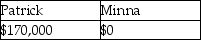 <strong>Yellow Trust must distribute 33% of its income annually to Patrick.In addition, the trustee in its discretion may distribute additional income to Minna or Patrick.In the current year, the trust has net accounting income and distributable net income of $150,000, none from tax-exempt sources.The trust makes a $50,000 mandatory distribution to Patrick and a discretionary distribution of $20,000 each to Patrick and Minna.What amounts of income do Patrick and Minna report?</strong> A) B) C) D)