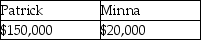 <strong>Yellow Trust must distribute 33% of its income annually to Patrick.In addition, the trustee in its discretion may distribute additional income to Minna or Patrick.In the current year, the trust has net accounting income and distributable net income of $150,000, none from tax-exempt sources.The trust makes a $50,000 mandatory distribution to Patrick and a discretionary distribution of $20,000 each to Patrick and Minna.What amounts of income do Patrick and Minna report?</strong> A) B) C) D)