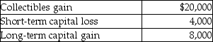 Kendrick,who has a 35% marginal tax rate,had the following results from transactions during the year:   After offsetting the STCL,what is (are) the resulting gain(s) ? A) $16,000 collectibles gain,$8,000 LTCG B) $20,000 collectibles gain,$4,000 LTCG C) $24,000 LTCG D) $20,000 collectibles gain,$8,000 LTCG