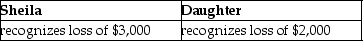 Sheila sells stock,which has a basis of $12,000,to her daughter for $7,000,the stock's fair market value.Subsequently,the daughter sells the stock to an unrelated party for $5,000.Which of the following is true for the Sheila and the Daughter? A)    B)    C)    D)   
