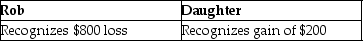 Rob sells stock with a cost of $3,000 to his daughter for $2,200,which is its fair market value.Later the daughter sells the stock for $3,200 to an unrelated party.Which of the following describes the tax treatment to Rob and Daughter? A)    B)    C)    D)   