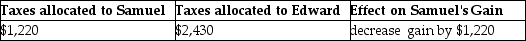 <strong>On September 1,of the current year,Samuel,a cash-basis taxpayer,sells his farm to Edward,also a cash-basis taxpayer for $100,000.Samuel's basis in the farm is $65,000.The real property tax year is the calendar year.Real estate taxes on the property for the year are $3,650 and are payable on April 1 of the following year.The sales agreement does not provide for apportionment of real estate taxes between the buyer and seller.Assume Samuel pays all of the real estate taxes prior to the sale.The effects of this sales structure will be:</strong> A)   B)   C)   D)   <div style=padding-top: 35px> 