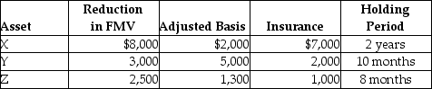 In the current year,Marcus reports the following casualty gains and losses on personal-use property.Assets X and Y are destroyed in the first casualty while Z is destroyed in a second casualty.   As a result of these losses and insurance recoveries,Marcus must report A) a net gain of $3,700. B) a long-term gain of $4,900 on asset X; a short-term capital loss of $900 on asset Y; and a short-term capital loss of $200 on asset Z. C) a long-term capital gain of $5,000 on asset X; a short-term capital loss of $900 on asset Y; and a short-term capital loss of $200 on asset Z. D) a long-term capital gain of $5,000 on asset X; a short-term capital loss of $900 on asset Y; and a short-term capital loss of $300 on asset Z.
