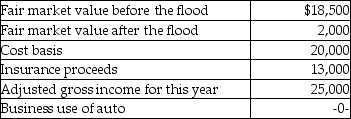 A flood damaged an auto owned by Mr.and Mrs.South on June 15 of this year.The car was only used for personal purposes.   Based on these facts,what is the amount of the South's casualty loss deduction after limitations for this year? A) $900 B) $1,000 C) $4,400 D) $4,500