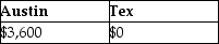 <strong>Austin incurs $3,600 for business meals while traveling for his employer,Tex,Inc.Austin is reimbursed in full by Tex pursuant to an accountable plan.What amounts can Austin and Tex deduct?</strong> A) B) C) D)