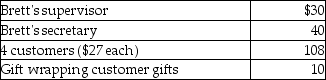 <strong>Brett,an employee,makes the following gifts,none of which are reimbursed:   What amount of the gifts is deductible before application of the 2% of AGI floor for miscellaneous itemized deductions?</strong> A)$135 B)$150 C)$170 D)$180 <div style=padding-top: 35px> 