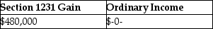 An unincorporated business sold two warehouses during the current year.The straight-line depreciation method was used for the first building and the accelerated method (ACRS) was used for the second building.Information about those buildings is presented below.   How much gain from these sales should be reported as section 1231 gain and ordinary income due to depreciation recapture by the owner of the business? A)    B)    C)    D)   