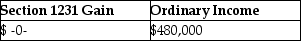 An unincorporated business sold two warehouses during the current year.The straight-line depreciation method was used for the first building and the accelerated method (ACRS) was used for the second building.Information about those buildings is presented below.   How much gain from these sales should be reported as section 1231 gain and ordinary income due to depreciation recapture by the owner of the business? A)    B)    C)    D)   