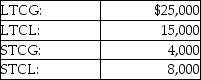 Summer Corporation has the following capital gains and losses during the current year:   The tax result to the corporation is A) $6,000 NSTCG included in gross income. B) $6,000 NLTCG included in gross income. C) $10,000 NLTCG is included in gross income and $4,000 NSTCL is carried over to the next year. D) $10,000 NLTCG receives long-term capital gain treatment and $4,000 NSTCL included as ordinary loss.