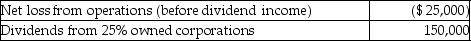 Jenkins Corporation has the following income and expense items during the current year:   The allowed dividends-received deduction is A) $100,000. B) $120,000. C) $125,000. D) $150,000.