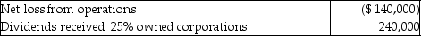 June Corporation has the following income and expense items during the current year:   The allowed dividends-received deduction is A) $ 80,000. B) $168,000. C) $192,000. D) $240,000.