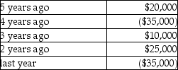 For this tax year,Madison Corporation had taxable income of $80,000 before using any of the net operating loss from the previous year.Madison has never elected to forgo the carryback of its losses since incorporation five years ago.Madison's books and records reflect the following income (loss) since its incorporation.   What amount of taxable income (loss) should Madison report on its current tax return? A) $45,000 B) $65,000 C) $70,000 D) $80,000