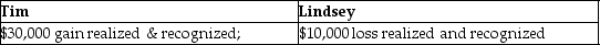 Sun Corporation makes a liquidating distribution of land with a $90,000 adjusted basis and a $100,000 FMV to shareholder Tim,who surrenders his Sun stock to the corporation.Lindsey,another shareholder,received $100,000 cash for her shares.Tim's adjusted basis in the Sun stock is $70,000.Lindsey's adjusted basis in her stock if $110,000.What is the amount of gains and or losses recognized by Tim and Lindsey as a result of these transactions? A) B) C) D)