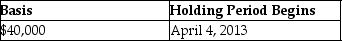On April 4,2013,Joan contributes business equipment (she had purchased on October 23,2010) having a $45,000 FMV and a $40,000 adjusted basis to the EJK Partnership in exchange for a 25% interest in the capital and profits.The basis of the property and the date the holding period begins for the partnership is A)    B)    C)    D)   