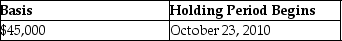 On April 4,2013,Joan contributes business equipment (she had purchased on October 23,2010) having a $45,000 FMV and a $40,000 adjusted basis to the EJK Partnership in exchange for a 25% interest in the capital and profits.The basis of the property and the date the holding period begins for the partnership is A)    B)    C)    D)   