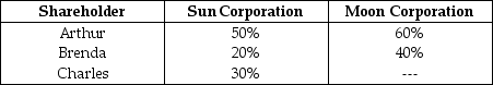 Sun and Moon Corporations each have only one class of stock outstanding.Their stock ownership is shown below.   Which of the four stock ownership changes that are illustrated is the minimum change that is needed if Sun and Moon Corporations are to be brother-sister corporations? (Assume the two corporations are equally valued.)  A) No stock ownership change is required. B) Charles must acquire an additional 10% of Sun Corporation. C) Charles must acquire an additional 5% of Moon Corporation. D) Arthur must acquire an additional 30% of Moon Corporation.