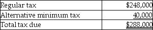 Grant Corporation is not a large corporation for estimated tax purposes and reports on a calendar-year basis.Grant expects the following results:   Grant's tax liability for last year was $240,000.Grant's minimum total estimated tax payment for this year to avoid a penalty is A) $240,000. B) $248,000. C) $288,000. D) $280,000.